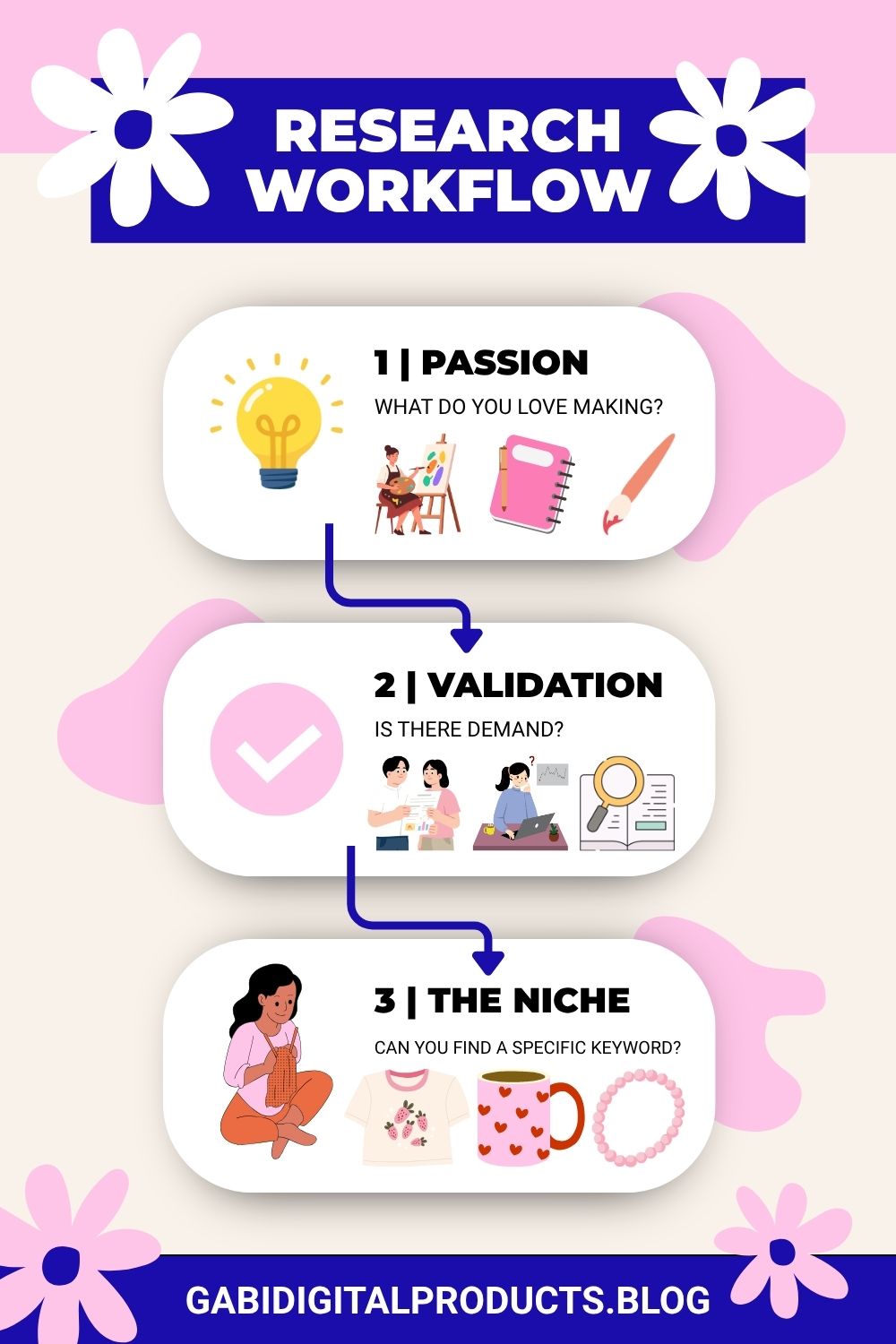 An infographic titled 'Research Workflow' illustrating how to choose the right digital product to sell. It features three colorful steps accented with flowers. Step 1 shows 'Passion' with a light bulb, desk, and notebook. Step 2 highlights 'Validation' with people and a magnifying glass. Step 3 focuses on 'Niche', showing a woman with a mug, shirt, and bracelet.