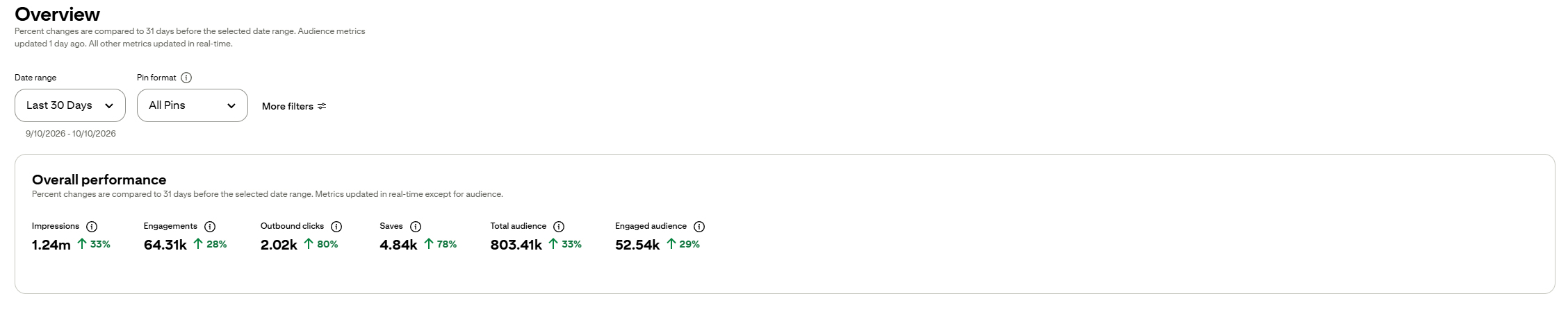 Screenshot of a Pinterest Analytics dashboard overview for the last 30 days (September 10, 2026 – October 10, 2026). The Overall Performance section shows positive growth across six key metrics with green upward arrows: 1.24 million impressions (up 33%), 64.31k engagements (up 28%), 2.02k outbound clicks (up 80%), 4.84k saves (up 78%), 803.41k total audience (up 33%), and 52.54k engaged audience (up 29%).