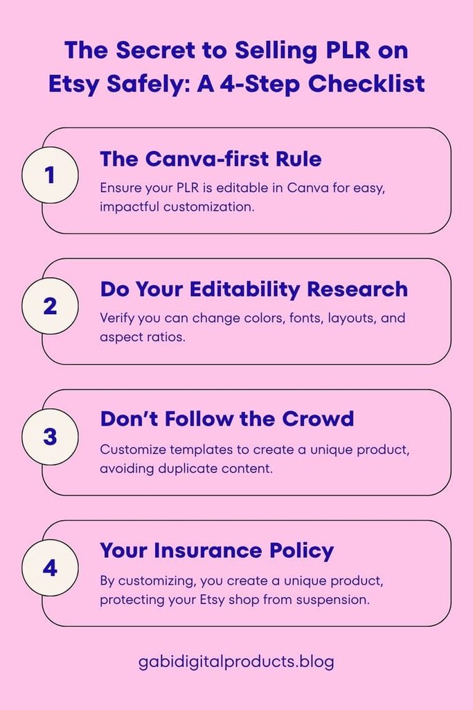 Infographic outlining a 4-step checklist for customizing PLR templates safely to sell on Etsy in 2026.