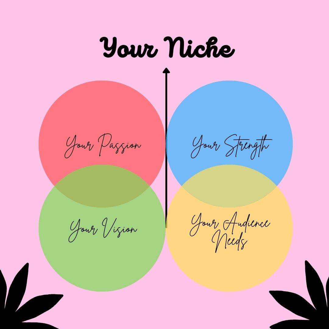 To pick a niche, define your passion, strengths, vision, and audience needs.
