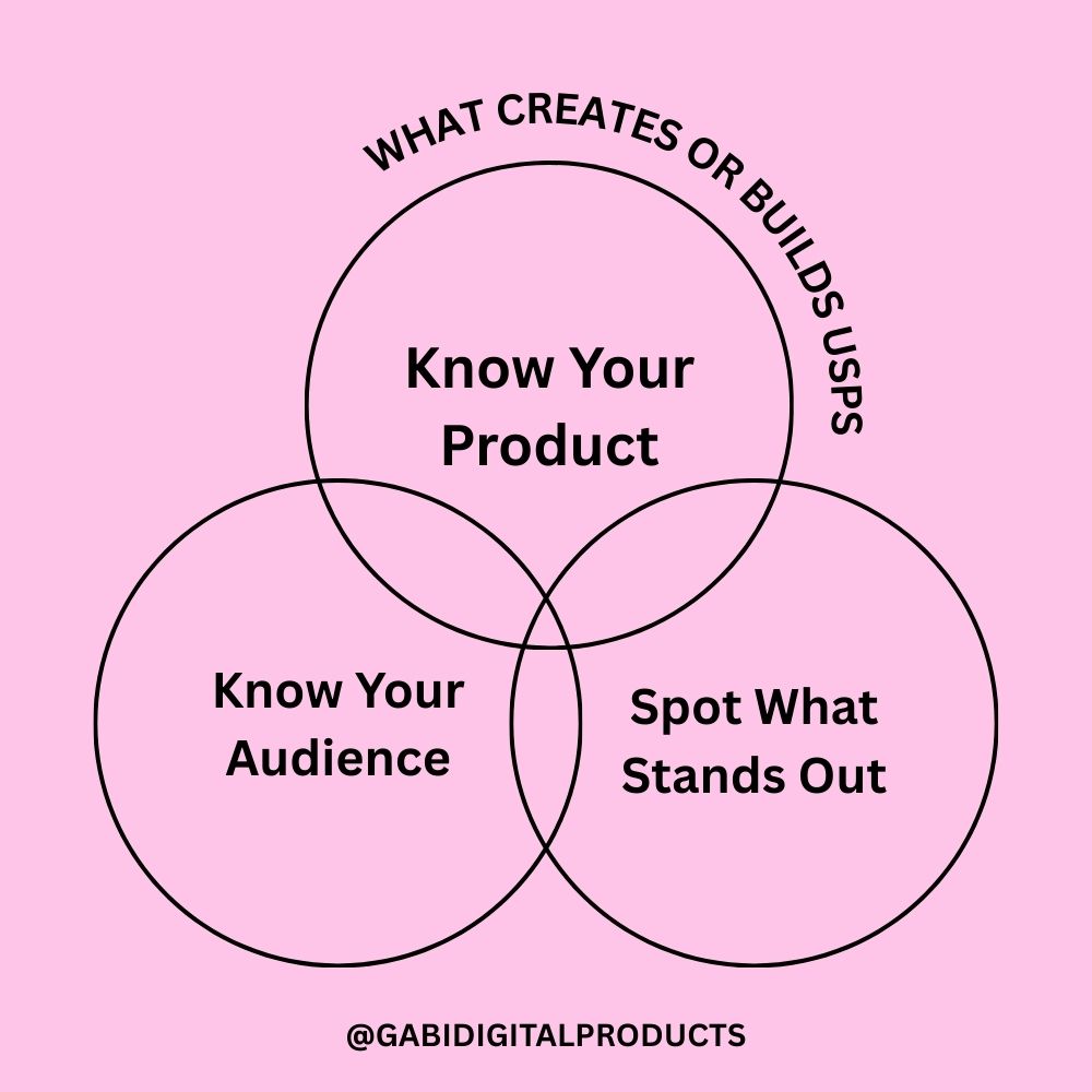 Using USPs as a digital marketing strategy for new product launch involves knowing your product, understanding your audience, and identifying what makes it stand out.