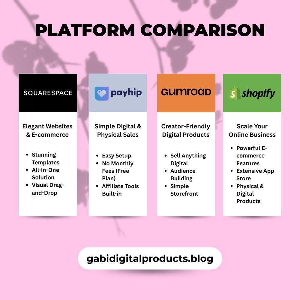 A horizontal graphic comparing four platforms: Squarespace, Payhip, Gumroad, and Shopify. Each platform is listed with its logo, a headline, and bullet points of its key features. The image visually highlights several platforms for done for you digital products.
