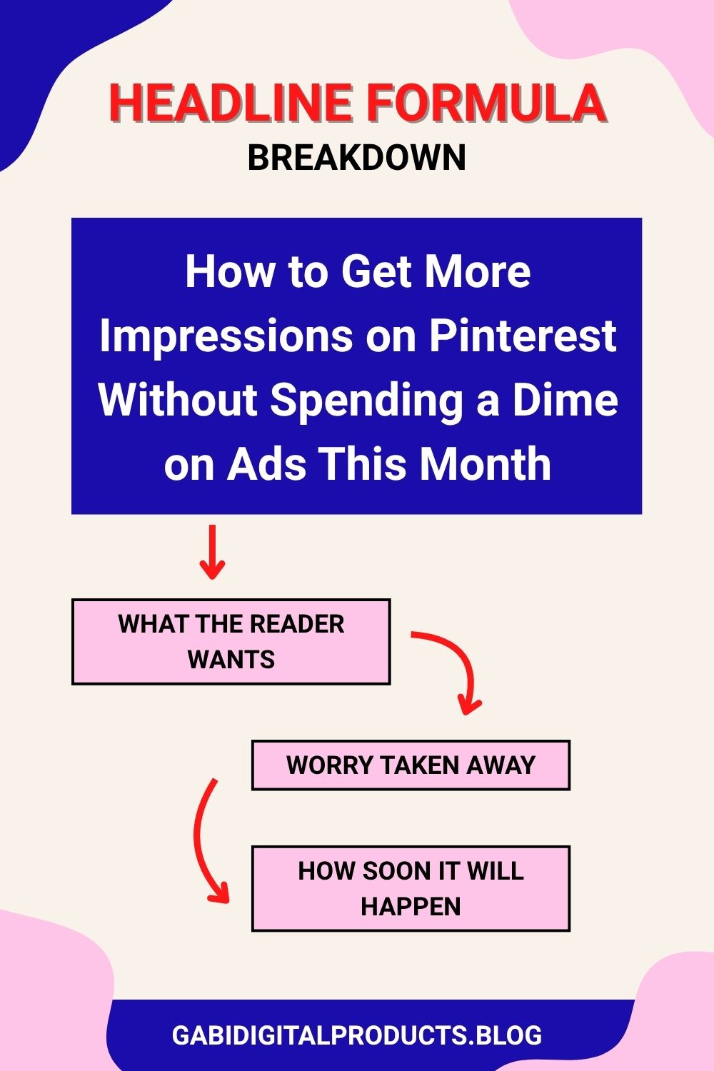 Infographic breaking down the viral Pinterest headline formula: what the reader wants, the worry taken away, and how soon it will happen, to help a pin go viral.