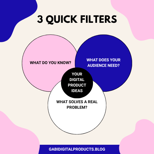 A Venn diagram titled "3 Quick Filters" shows three overlapping circles. The top left pink circle is labeled "WHAT DO YOU KNOW?". The top right blue circle is labeled "WHAT DOES YOUR AUDIENCE NEED?". The bottom white circle is labeled "WHAT SOLVES A REAL PROBLEM?". In the center where all three circles overlap, a black circle is labeled "YOUR DIGITAL PRODUCT IDEAS". The background is a light beige with abstract pink and blue shapes. At the bottom, "GABIDIGITALPRODUCTS.BLOG" is written.