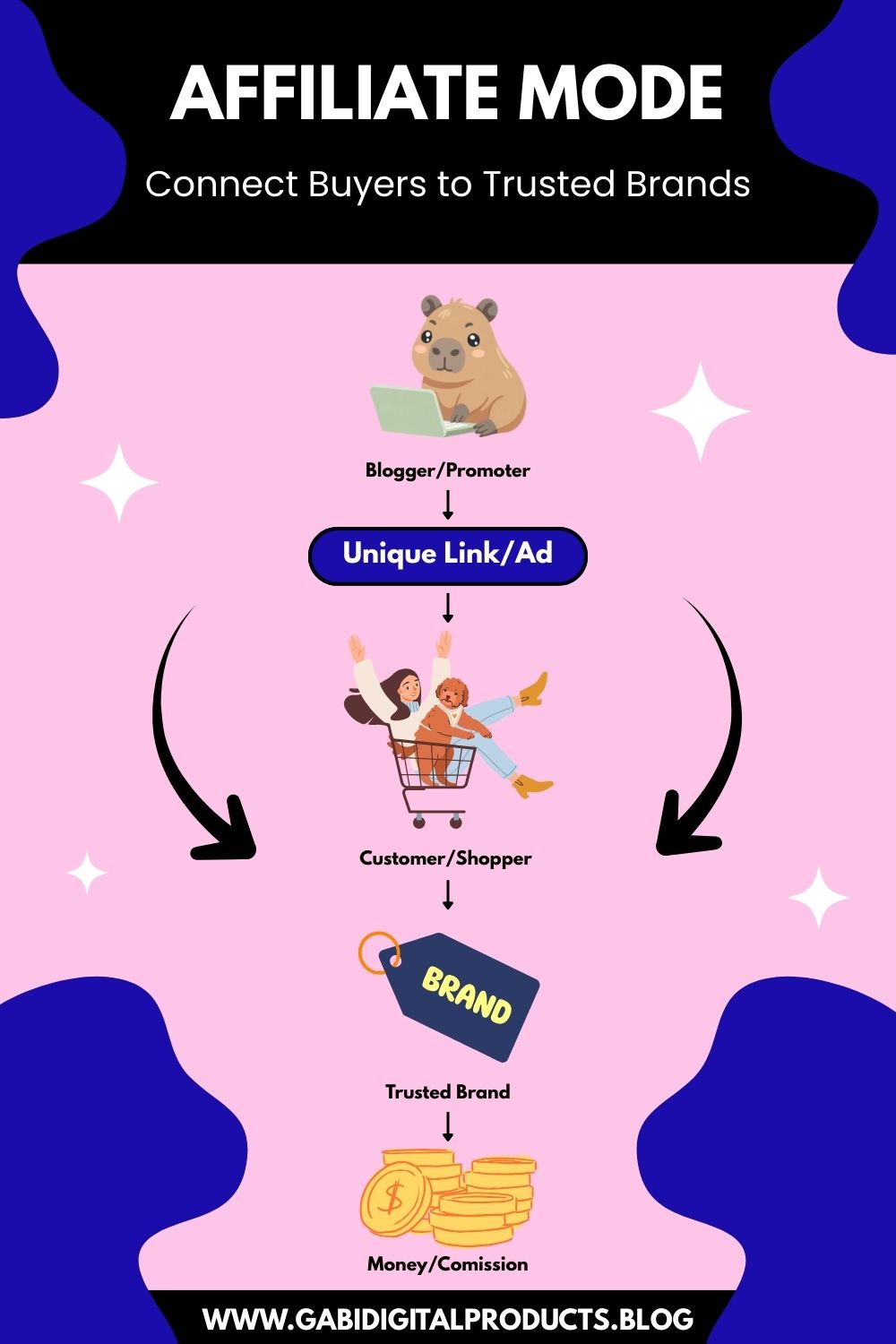 Infographic titled 'Affiliate Mode: Connect Buyers to Trusted Brands' on a pink background. A flowchart shows a capybara as a blogger creating a 'Unique Link/Ad,' leading to a shopper in a cart, then a 'Trusted Brand,' and ending with 'Money/Commission.' Arrows guide the flow, indicating the process of affiliate marketing. The tone is friendly and informative.