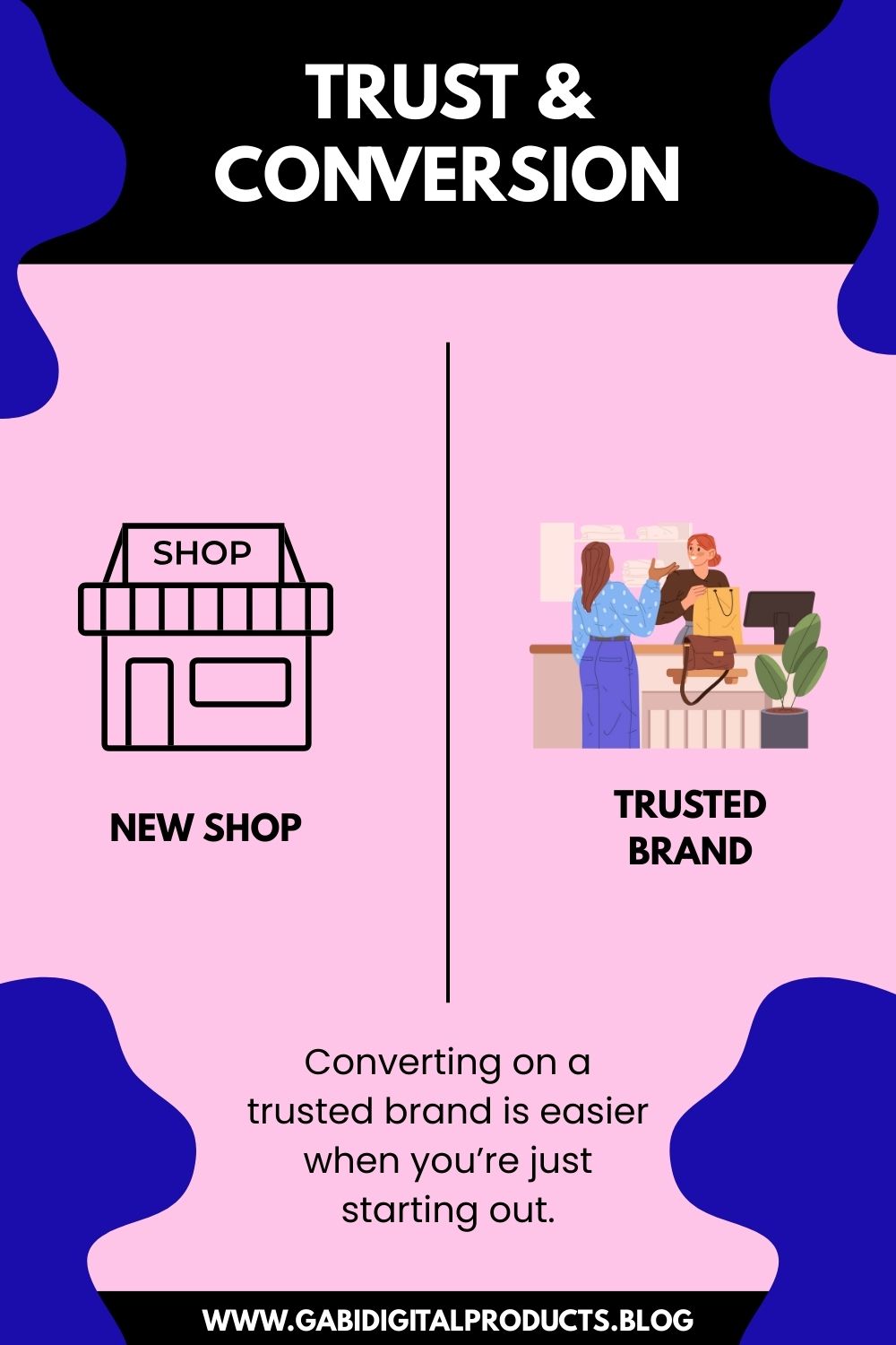 Split image titled 'Trust & Conversion' on a pink background. Left side: Line drawing of a 'New Shop.' Right side: Illustration of a customer and cashier at a 'Trusted Brand' counter. Caption states: 'Converting on a trusted brand is easier when you’re just starting out.' Website link at the bottom.
