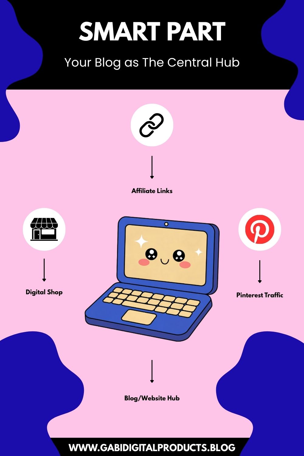 Cute laptop graphic with a smiling face at the center, titled "Smart Part: Your Blog as the Central Hub." Arrows point to Affiliate Links, Pinterest Traffic, and Digital Shop. Pink and blue color scheme. 