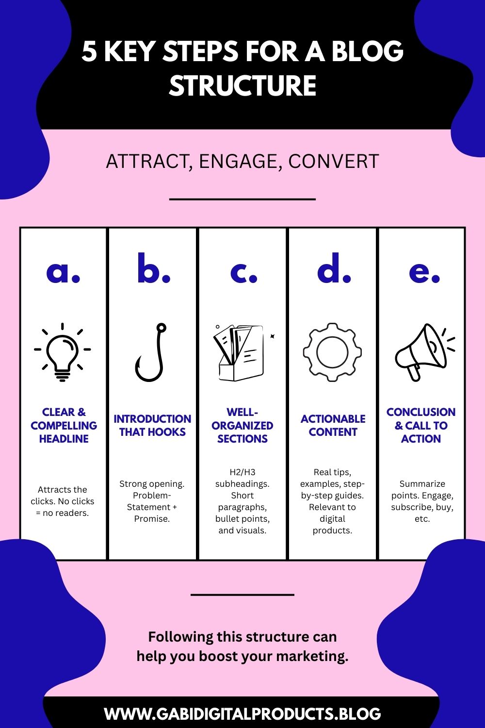 Infographic titled "5 Key Steps for a Blog Structure" with sections: headline, introduction, organization, actionable content, and conclusion. Emphasizes engagement and digital presence.