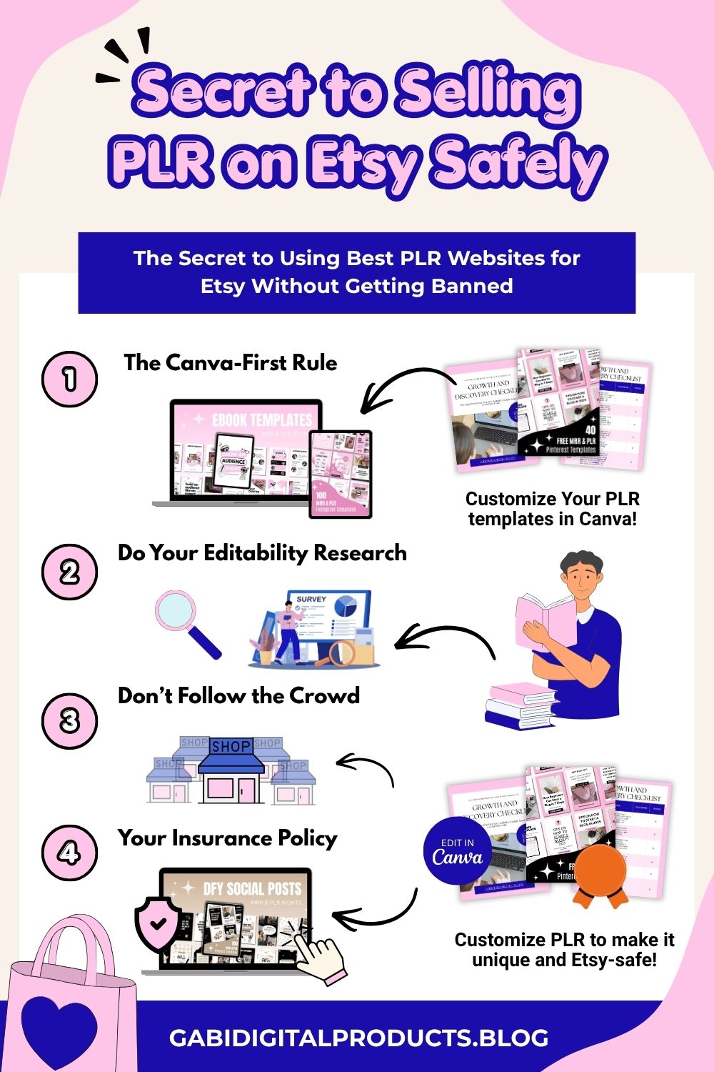 Infographic titled "Secret to Selling PLR on Etsy Safely" showing four steps: Use Canva, research editability, stand out, and customize for safety. Includes visuals of templates and a person with books.