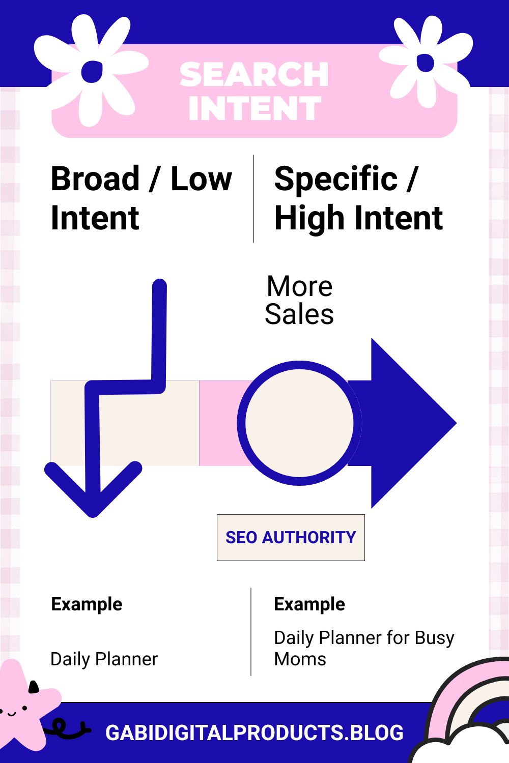 Infographic contrasting broad, low intent and specific, high intent keywords for search. Includes examples, a down arrow, and a forward arrow for more sales.