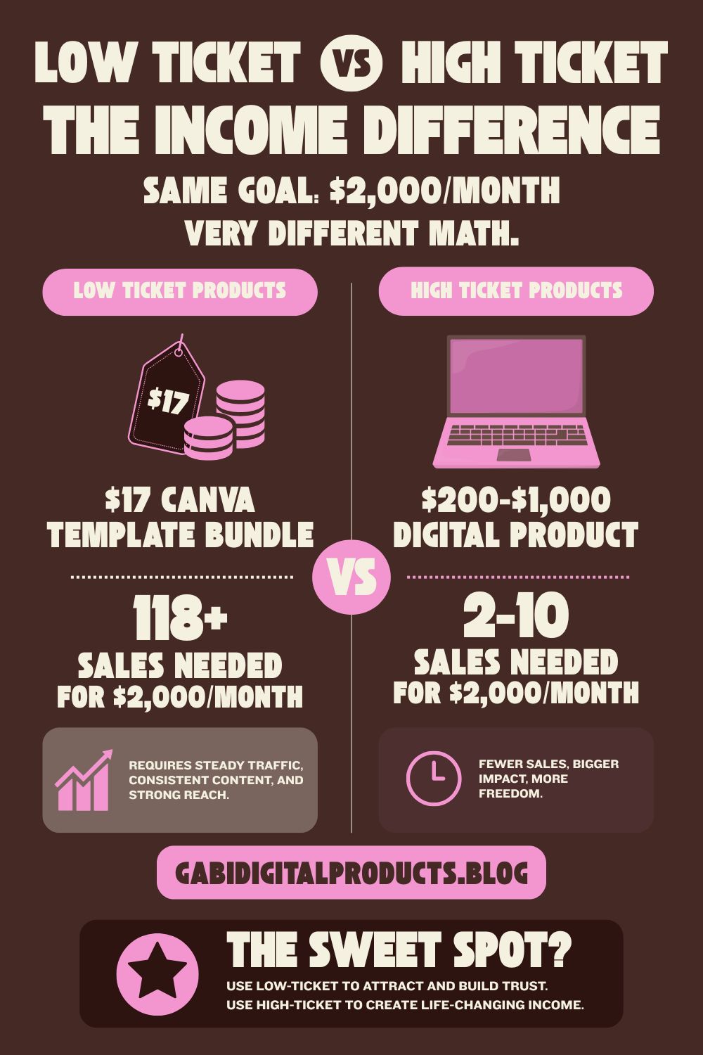 Infographic comparing low and high-ticket product sales for a $2,000/month goal. Low-ticket requires 118+ $17 sales; high-ticket needs 2-10 sales of $200-$1,000 products.
