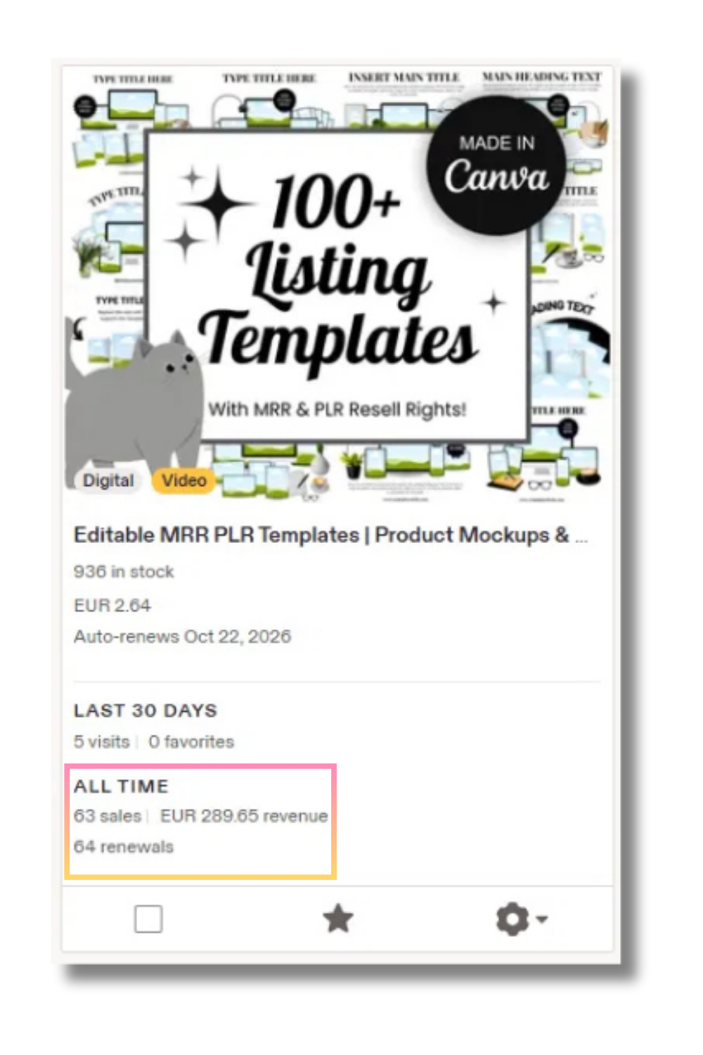 Screenshot of an Etsy listing dashboard showing stats for a "100+ Listing Templates" digital product, including 63 all-time sales, EUR 289.65 in revenue, and 64 renewals.