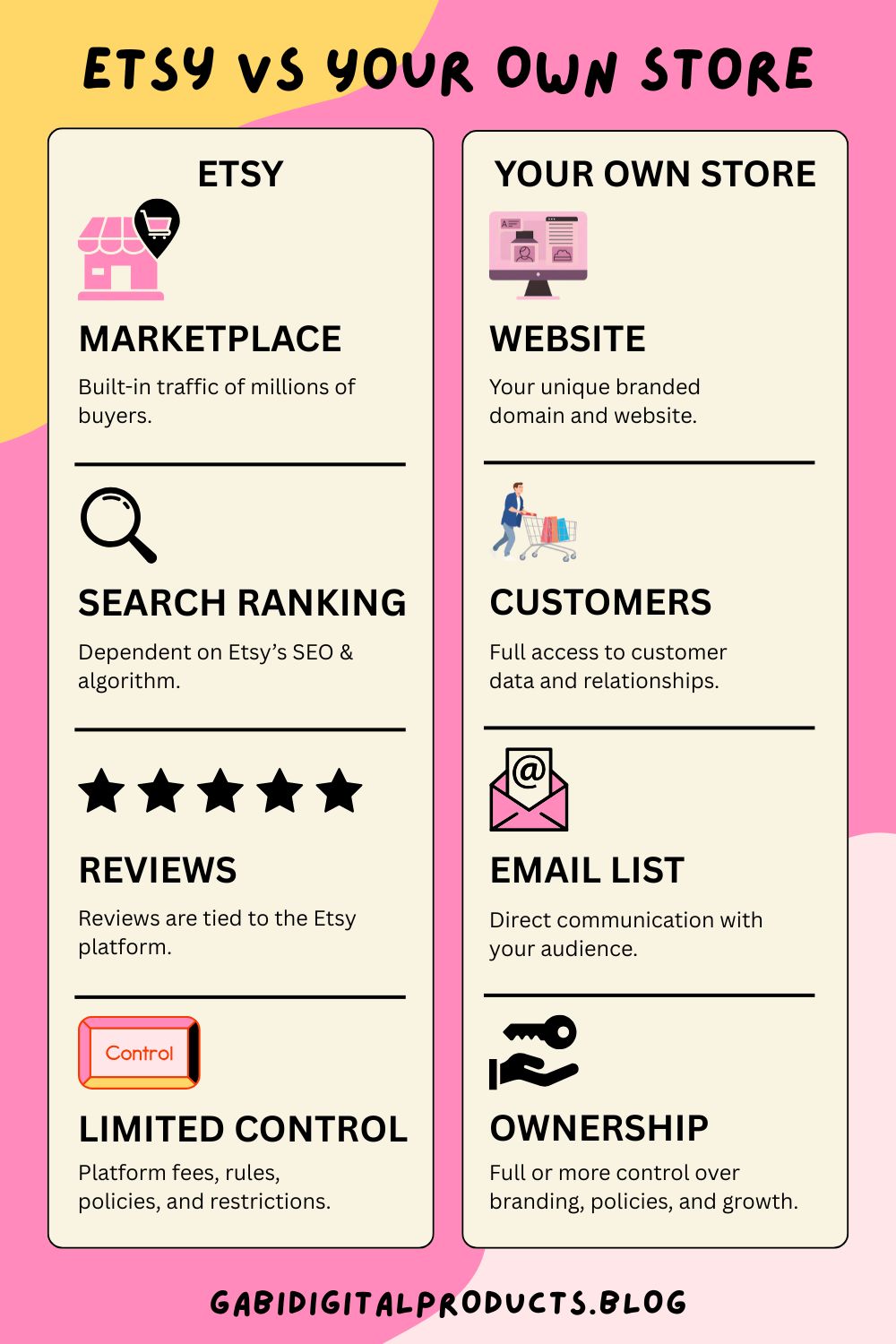 Infographic comparing Etsy and an independent store, with sections for Marketplace versus Website, Search Ranking versus Customers, Reviews versus Email List, and Limited Control versus Ownership, branded with gabidigitalproducts.blog.
