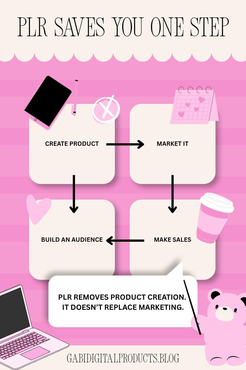 Infographic titled "PLR Saves You One Step" with a pink striped background. It depicts a flow chart showing the process: "Create Product," "Market It," "Make Sales," and "Build an Audience." The "Create Product" box has an 'X' over it to indicate it is removed. A text bubble at the bottom states: "PLR removes product creation. It doesn't replace marketing." The image also includes illustrations of a tablet, calendar, coffee cup, laptop, and teddy bear, with the website "GABIDIGITALPRODUCTS.BLOG" at the bottom.