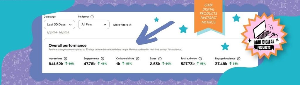 A Pinterest Analytics dashboard screenshot showing overall performance metrics from August 7, 2026, to September 6, 2026. Metrics display increases across impressions (841.52k, up 69%), engagements (47.78k, up 46%), outbound clicks (1k, up 113%), saves (2.53k, up 60%), total audience (527.73k, up 55%), and engaged audience (37.48k, up 35%). The image features a blue background frame, decorative stars, an orange ribbon reading "GABI DIGITAL PRODUCTS PINTEREST METRICS", and a starburst logo badge.
