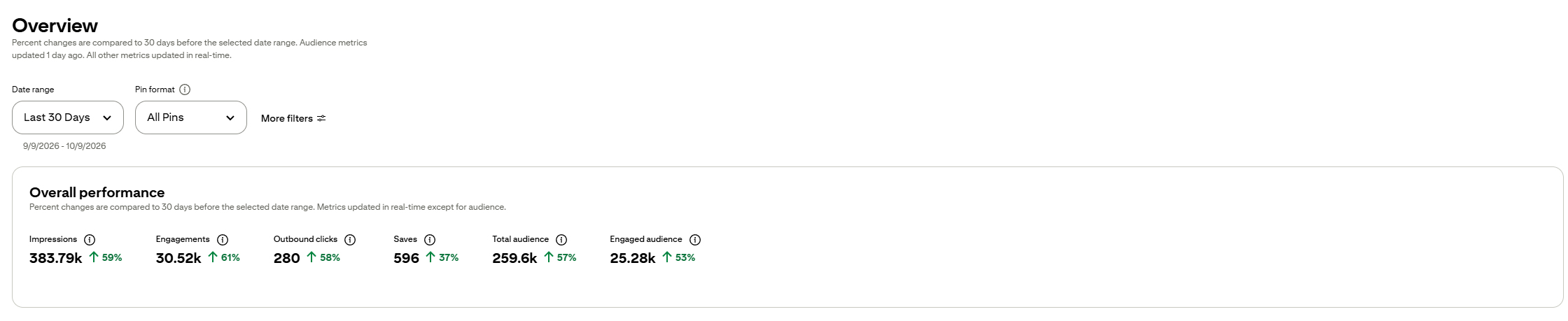 Screenshot of Pinterest analytics overview showing performance metrics for the last 30 days, including 383.79k impressions up 59%, 30.52k engagements up 61%, 280 outbound clicks up 58%, 596 saves up 37%, 259.6k total audience up 57%, and 25.28k engaged audience up 53%.